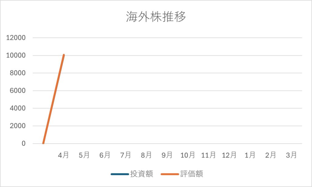 2025/04末時点の保有海外株の推移グラフ