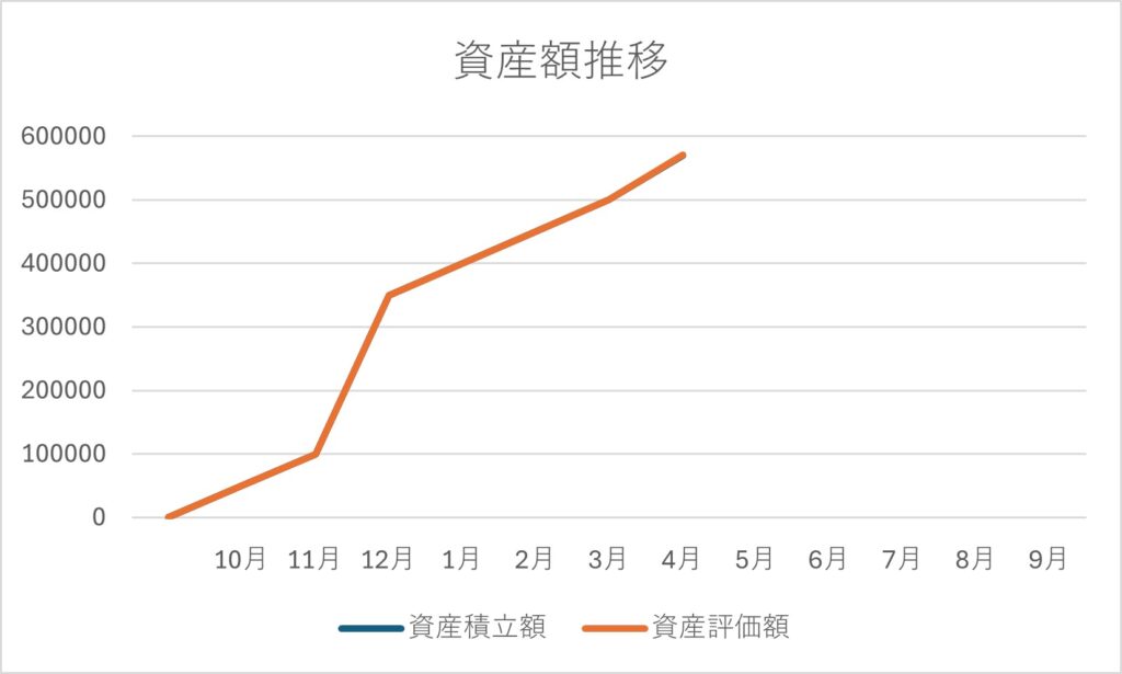 2025/04末時点の資産額推移のグラフ