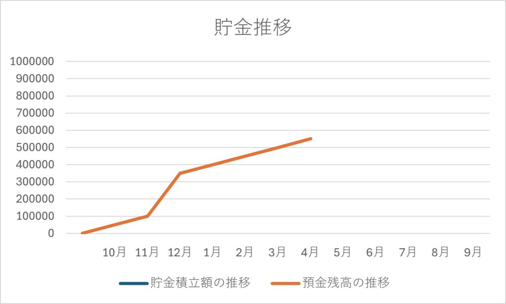 2025/4末時点の貯金推移グラフ