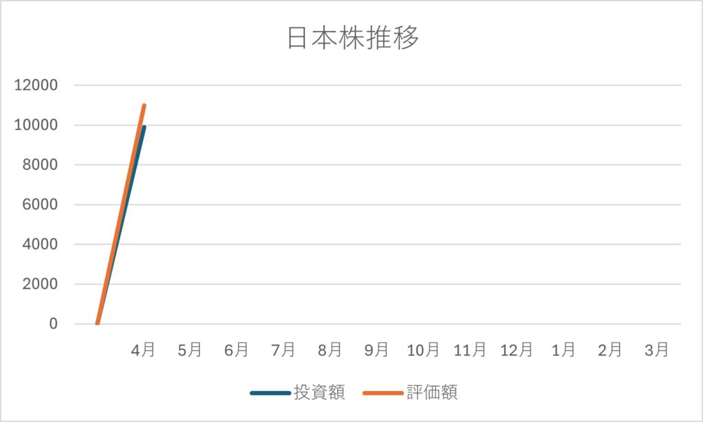 2025/04末時点の保有日本株の推移グラフ